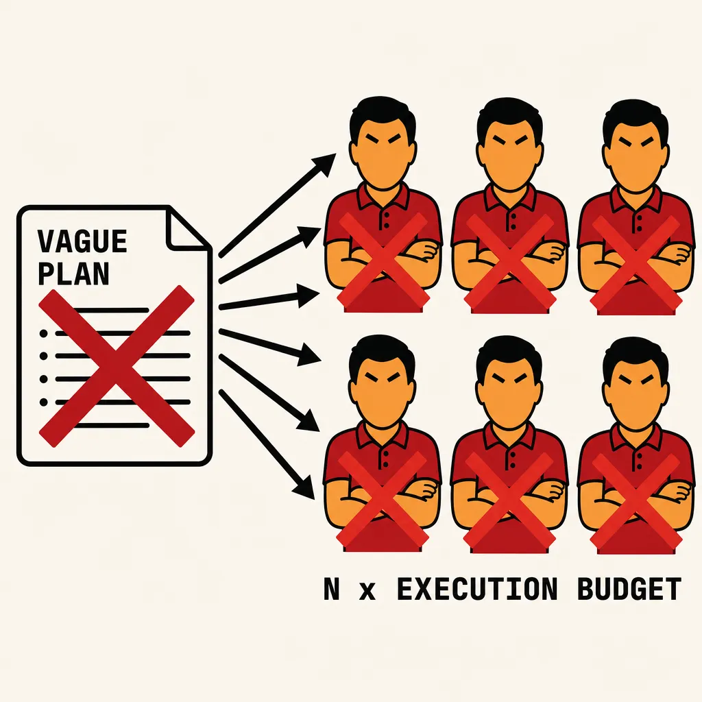Flat illustration in the same bold graphic style as the rest of the site: warm cream background, bold black outlines, deep red and warm orange palette. Left side: a document icon labeled VAGUE PLAN with a large bold crimson red X over it. Six bold arrows fan rightward from the document to six identical worker figures in two rows of three, each with a bold red X mark stamped over them indicating failure. Workers have short black hair, crimson red polo, warm orange skin, closed eyes. Below the grid of failed workers a label reads N x EXECUTION BUDGET.