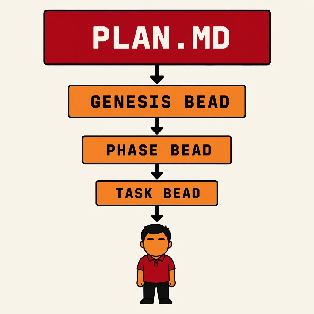 Flat illustration in the same bold graphic style as the rest of the site: warm cream background, bold black outlines, deep red and warm orange palette. A vertical cascade of four stacked rectangular boxes connected by bold downward arrows. Top box is largest with deep crimson red fill and white text reading PLAN.MD. Second box has warm orange fill and reads GENESIS BEAD. Third box reads PHASE BEAD. Fourth box reads TASK BEAD. Each slightly narrower than the one above. A final arrow below the fourth box points to a small worker figure: short black hair, crimson red polo, warm orange skin, closed serene eyes.